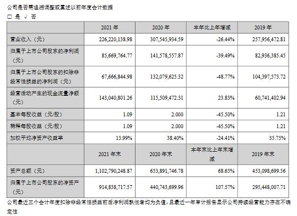 深度金选｜超越科技业绩持续下滑，千亿锂电池回收市场来袭，将成救命稻草？