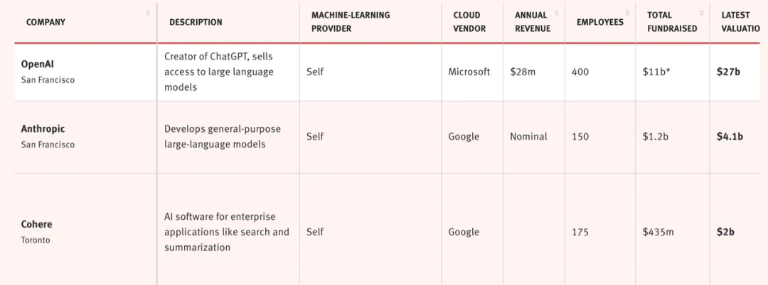 App Store——OpenAI 的MaaS模式或将上线，与Microsoft、Salesforce 争To B客户