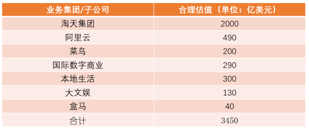 重估拆分后的阿里：最高市值将超5200亿美元？