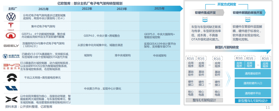 2022中国智能电动汽车基础软件研究报告(图7)