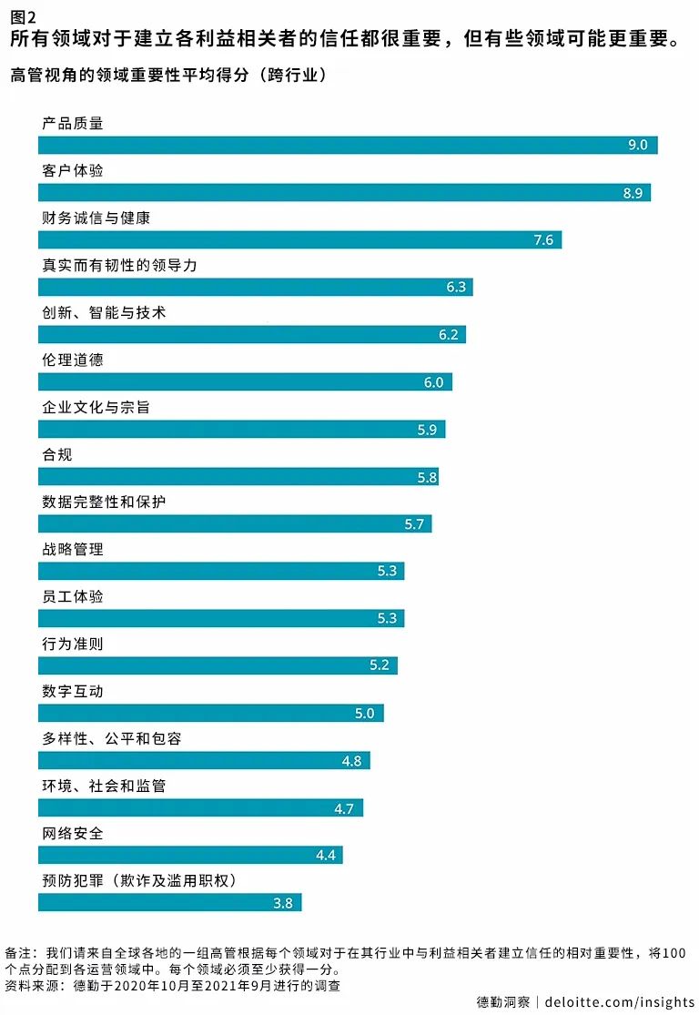 作为组织管理者，你对企业信任度有多少把握？-36氪