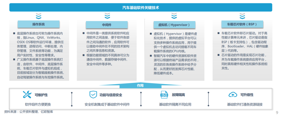 2022中国智能电动汽车基础软件研究报告(图5)