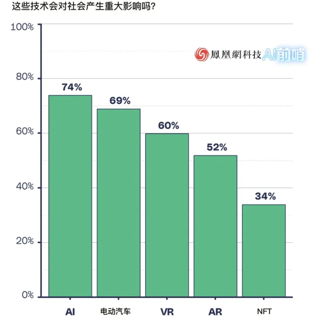 AI的希望与恐惧：这是2000人的AI生活大调查-36氪