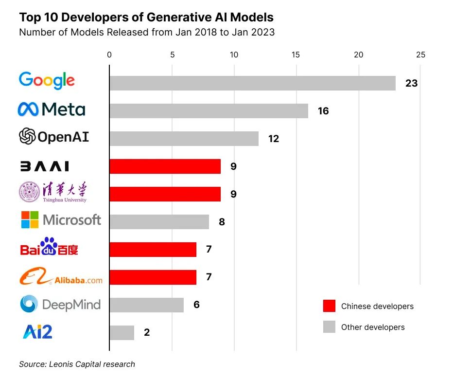 一文读懂 中美企业生成式ai的差距与未来