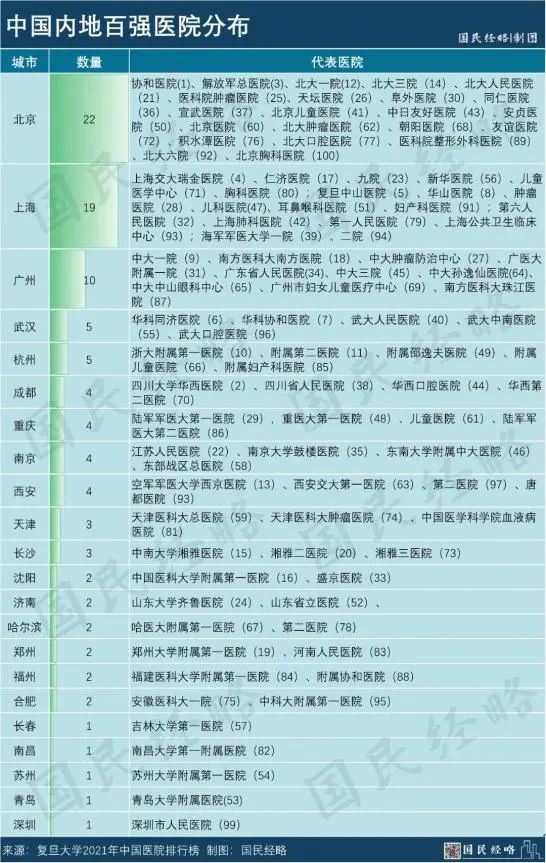 中国城市医疗资源排行(图1)