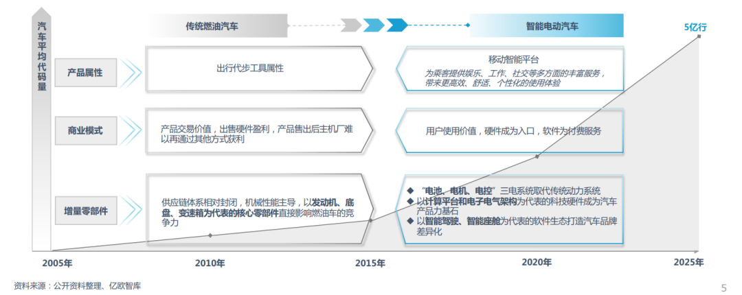 2022中国智能电动汽车基础软件研究报告(图1)