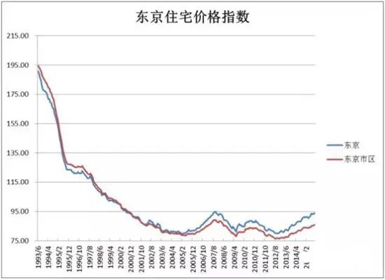 全世界房价都在跌，日本东京为什么却涨破30年新高？-36氪