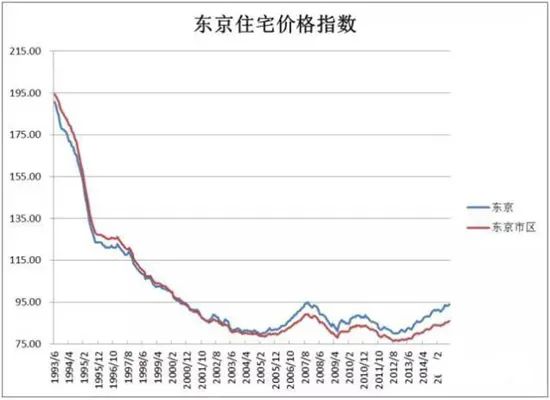 东京房价走势图20年图片