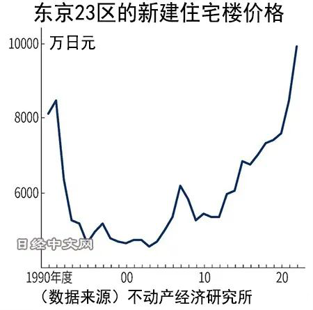 全世界房价都在跌，日本东京为什么却涨破30年新高？-36氪