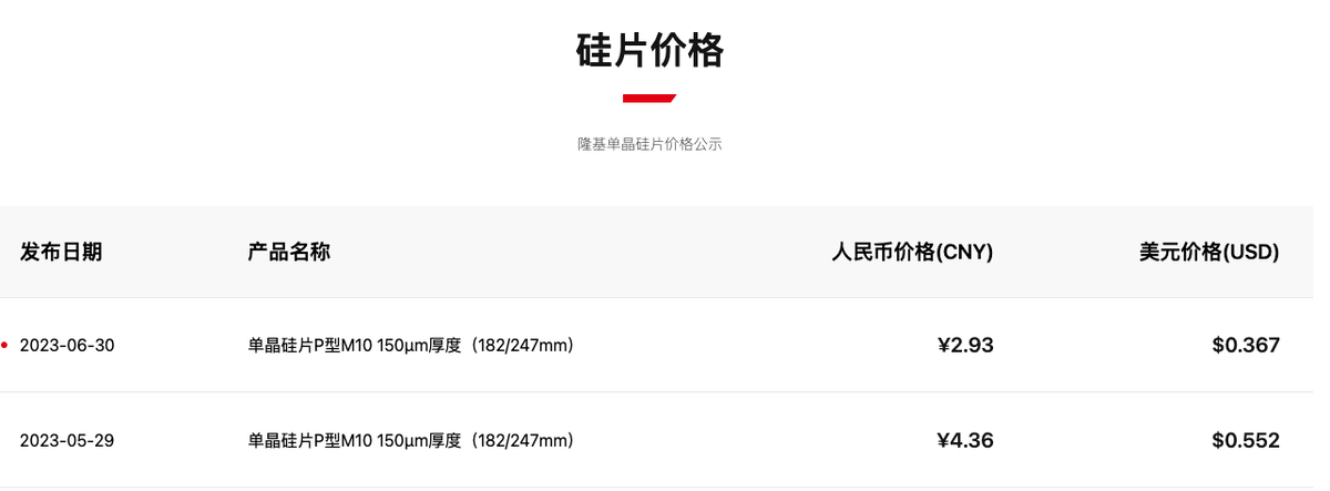 隆基6月单晶硅片价格公示：“P型M10 150μm厚度”价格下调超30%