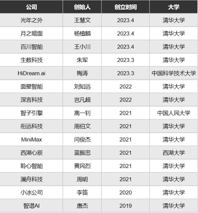 AI大模型创业潮，清华大学赢麻了