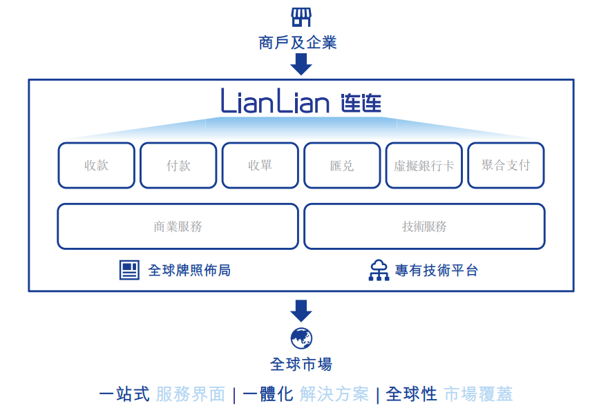 跨境支付公司「连连支付」拟赴港上市，三年亏20亿元｜IPO观察-36氪