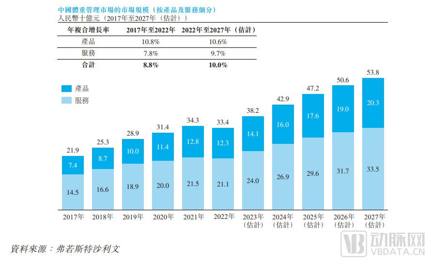 一年狂卖20多亿，2022年刚扭亏为盈， “减肥管理第一股”赴港冲刺IPO(图5)