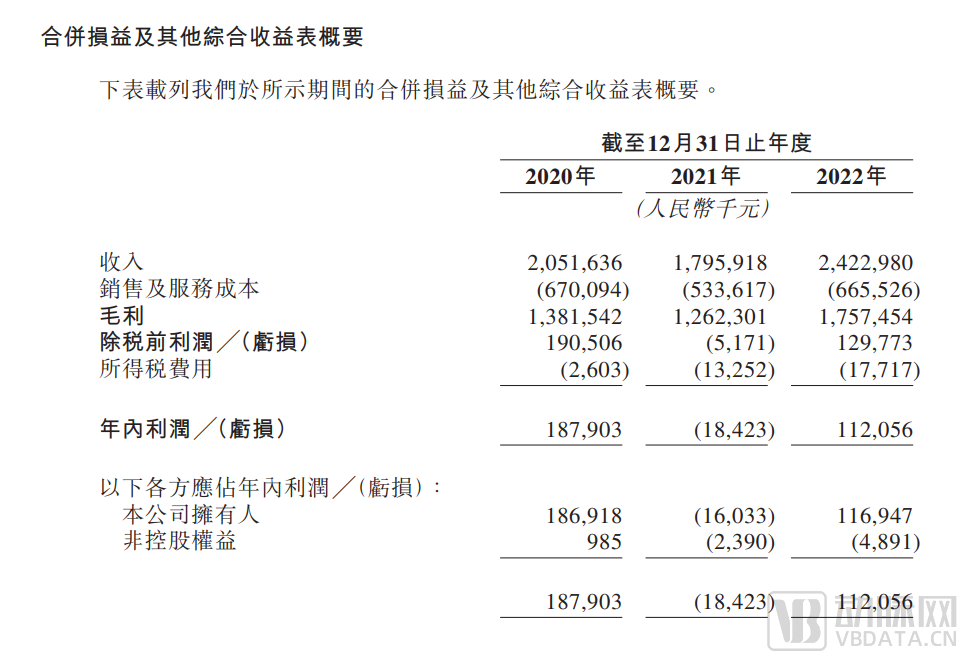 一年狂卖20多亿，2022年刚扭亏为盈， “减肥管理第一股”赴港冲刺IPO