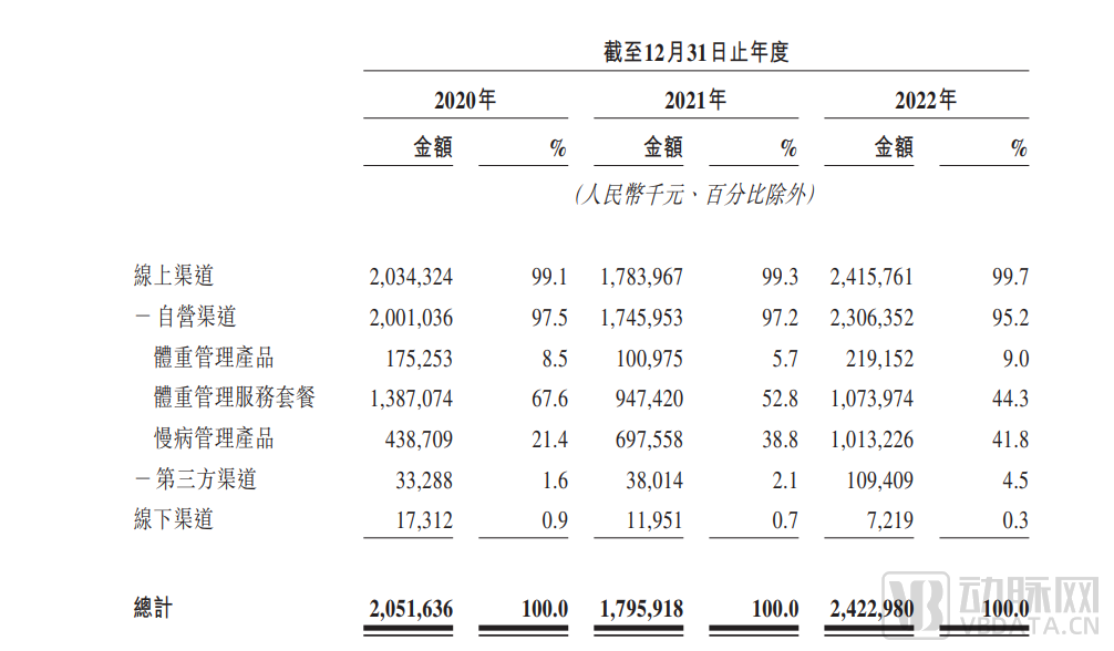 一年狂卖20多亿，2022年刚扭亏为盈， “减肥管理第一股”赴港冲刺IPO(图4)