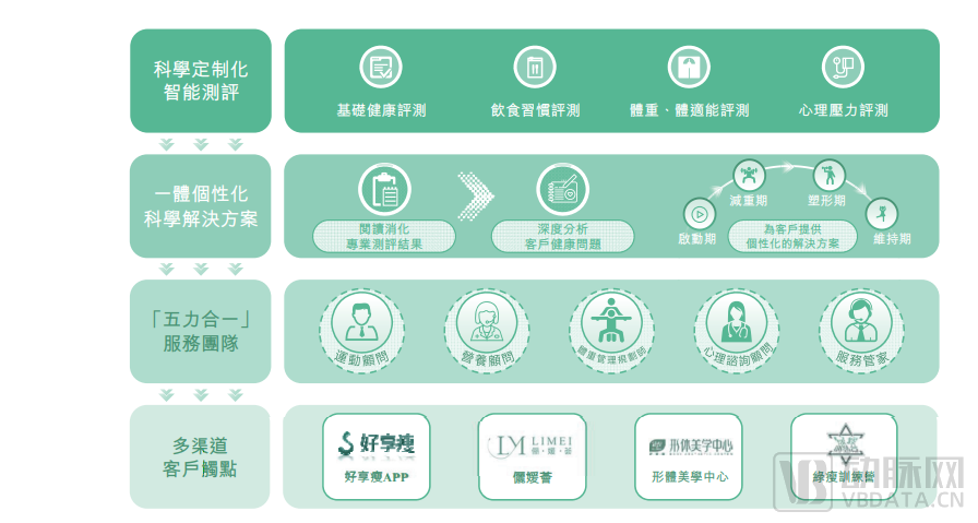 一年狂卖20多亿，2022年刚扭亏为盈， “减肥管理第一股”赴港冲刺IPO(图2)