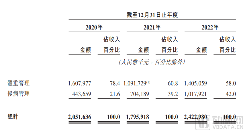 一年狂卖20多亿，2022年刚扭亏为盈， “减肥管理第一股”赴港冲刺IPO(图3)