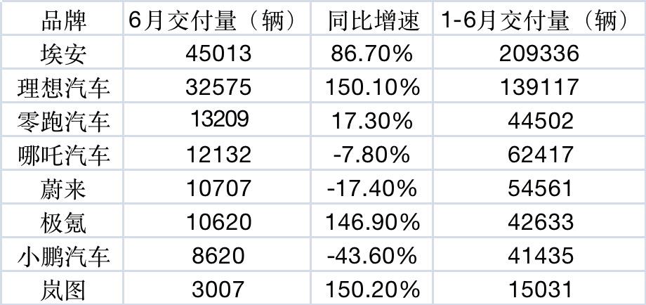 新势力车企，月销万辆成及格线？ 36氪 1957