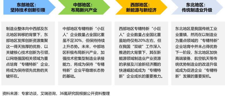 36氪研究院 | 2023年中国专精特新“小巨人”企业发展洞察报告-36氪