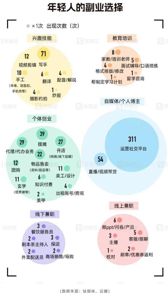 做副业的年轻人，“想要偷偷惊艳所有人”有点坑？-36氪