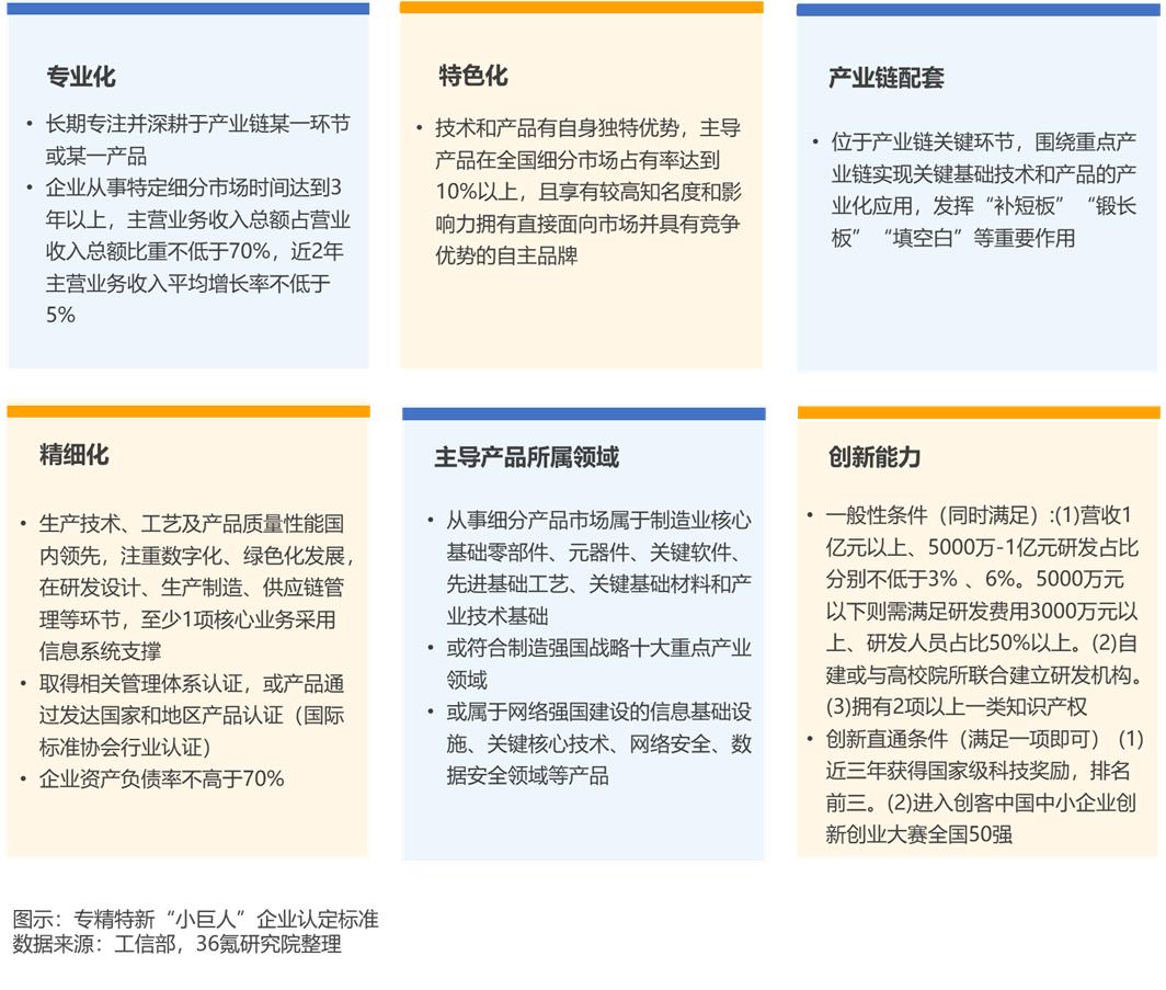 36氪研究院 | 2023年中国专精特新“小巨人”企业发展洞察报告-36氪