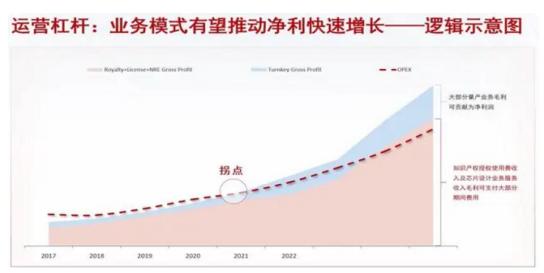 深度金选|摘U后又亏损又后劲不足？芯原股份为何路子越走越窄？