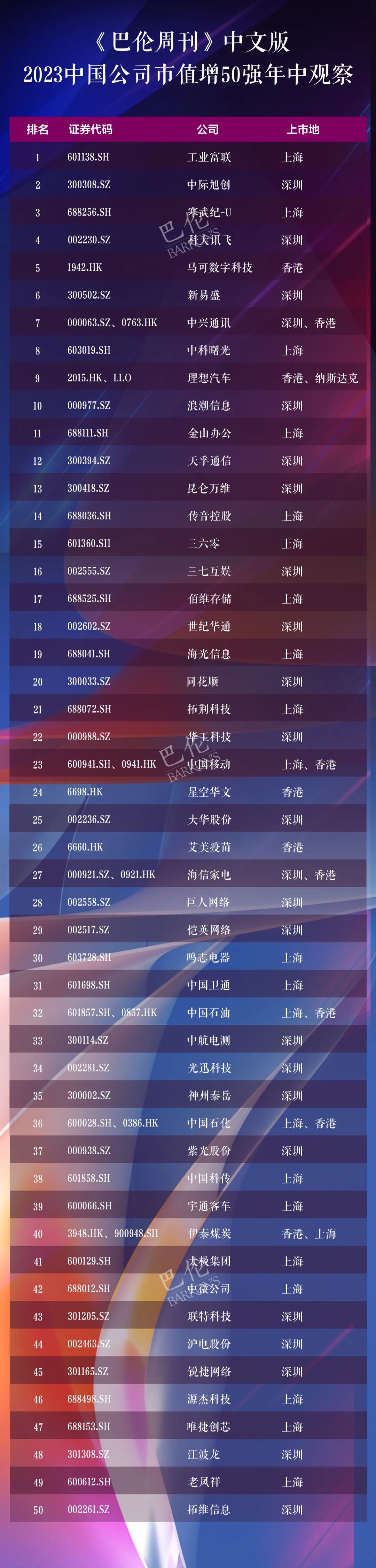 中国公司市值增长50强2023年中观察：AI强增长，消费弱复苏-36氪