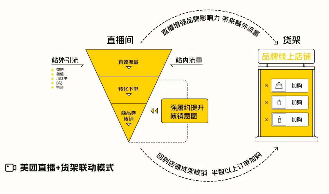 一文读懂美团直播基本盘