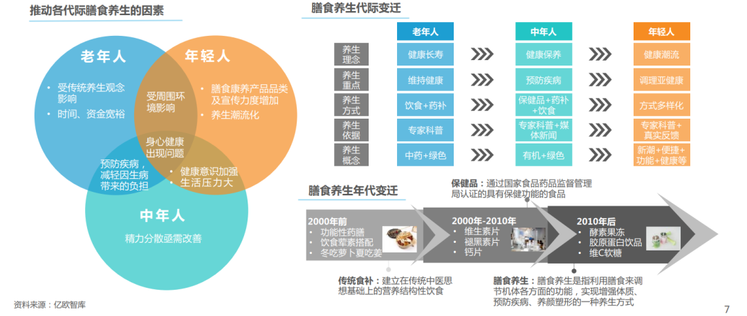 2022年轻人膳食养生报告-36氪