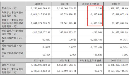 来源：拓维信息2022年年报