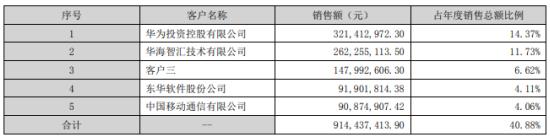 来源：拓维信息2022年财报