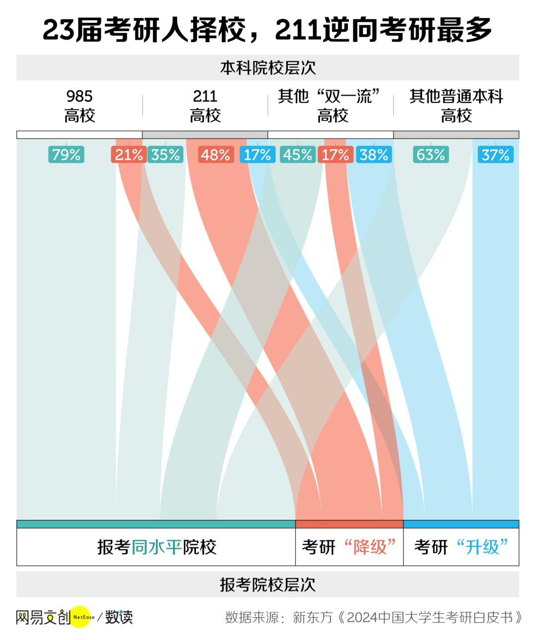 从清北到双非，名校生决定逆向读研-36氪