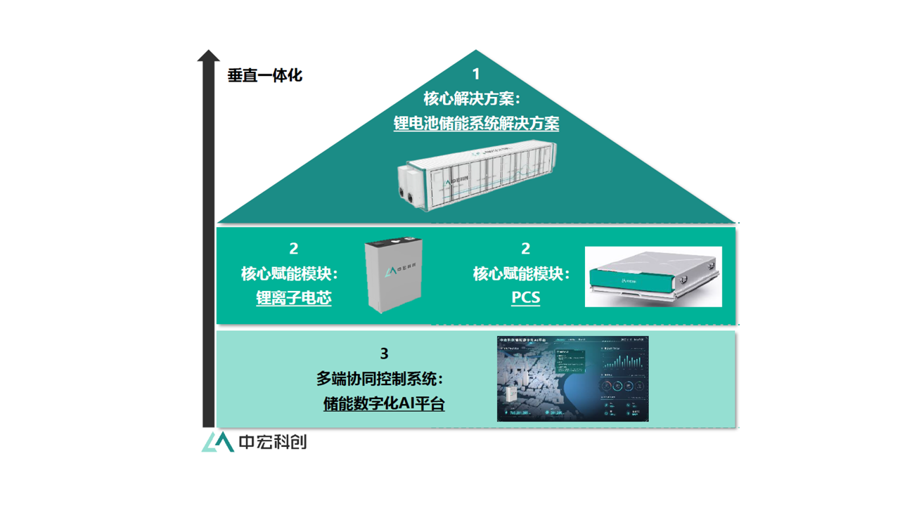 前远景能源高管再度下场创业，「中宏科创」储能系统战略储备订单超2.2GWh | 数字能源 TECH 36