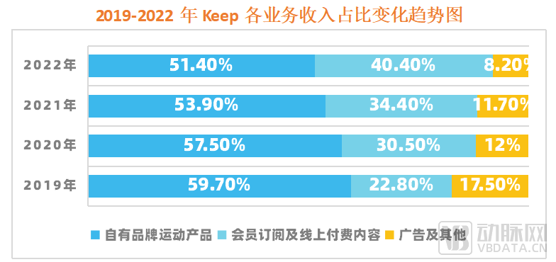 年入22亿，中国最大健身平台今日上市(图3)