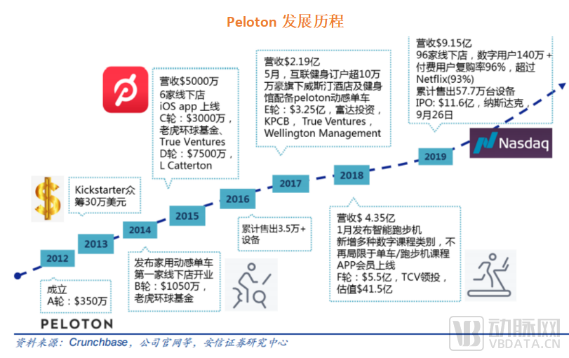 年入22亿，中国最大健身平台今日上市(图8)