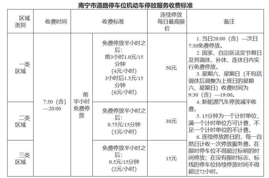 广西南宁发改委公布优化后道路停车收费标准：连续停放每日最高限价50元