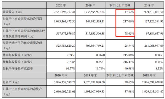 深度金选|姚记科技净利润翻倍，未逃过股价下跌命运！实控人贯会逢高“踩点”减持？