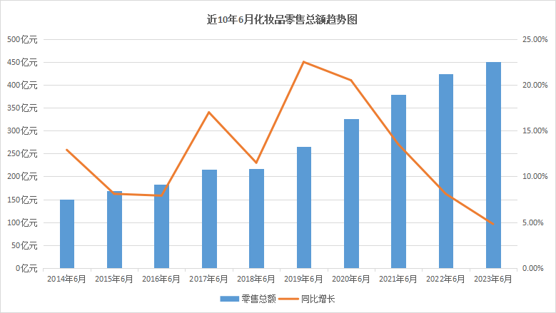 6月化妆品零售总额，创10年新高