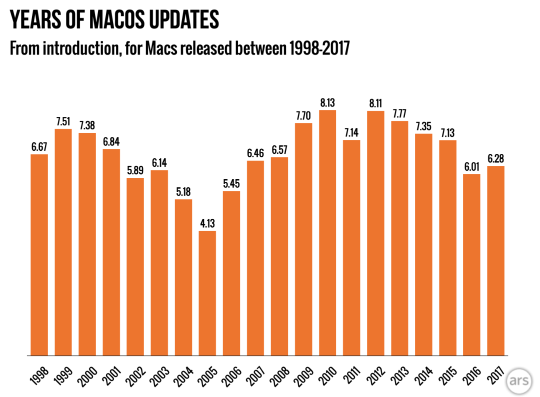 Intel 版 Mac 进入“淘汰”倒计时(图1)