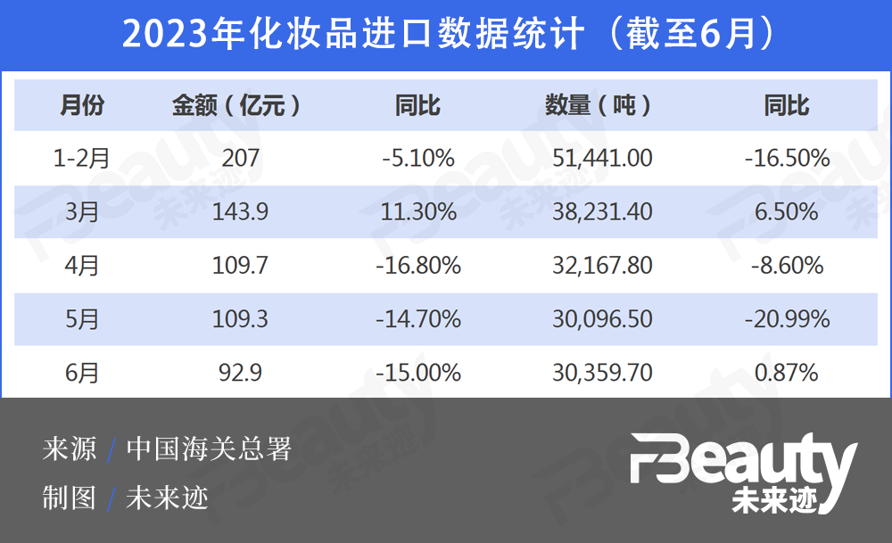 2071亿，上半年8.6%增长被头部化妆品牌瓜分？