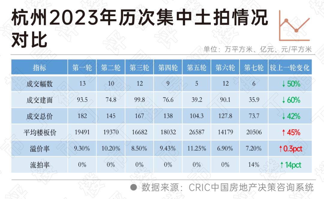 热点城市土拍降温-36氪