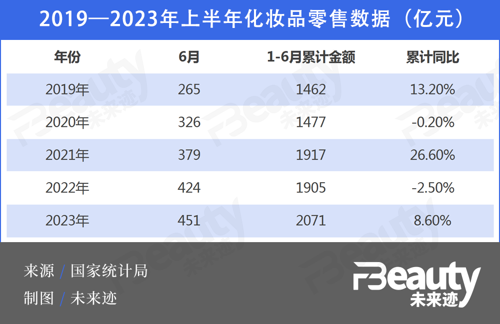 2071亿，上半年8.6%增长被头部化妆品牌瓜分？