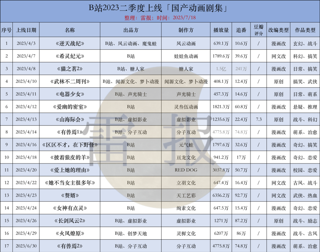 包括《電器少女》《山海際會》等,網文改3部,如《希靈紀元》