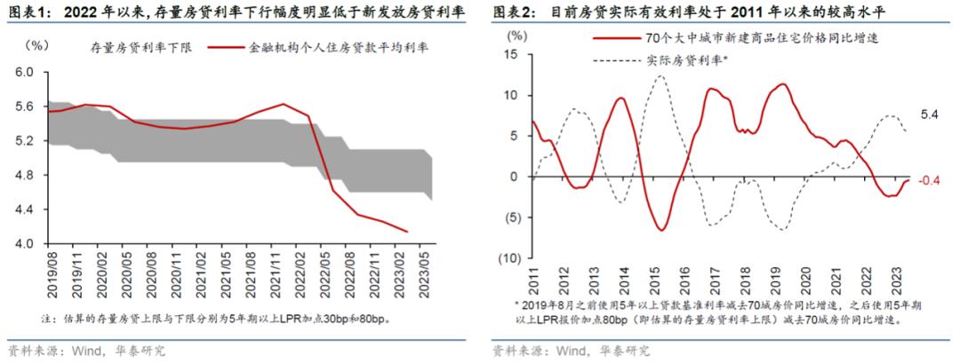 存量房贷利率下调的博弈-36氪
