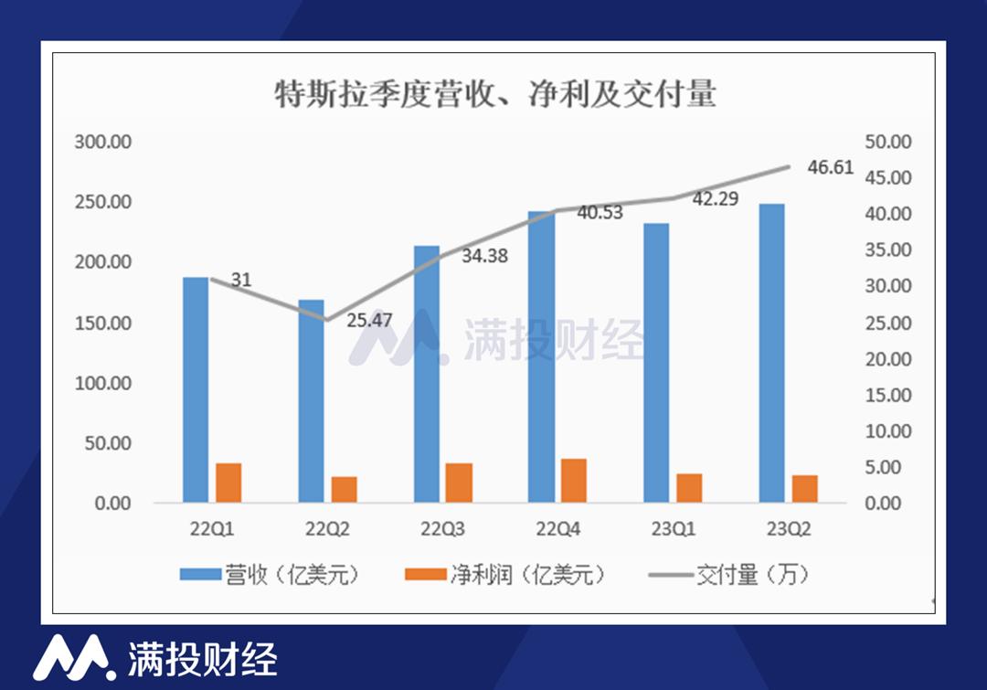 收入可以放缓，但不能“泯然众人”——特斯拉二季度财报解析-36氪