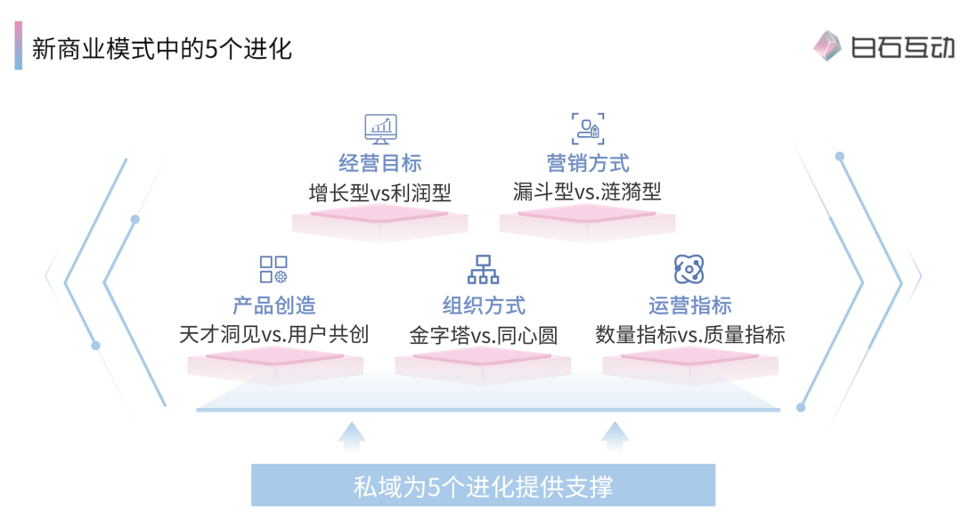 私域新商业模式是什么？