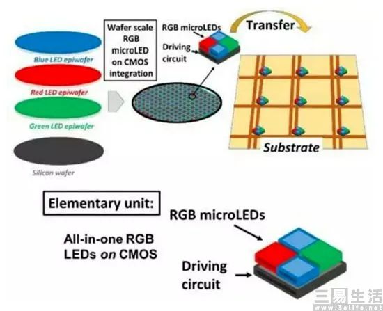 苹果宁愿跳票也要用的Micro LED，究竟是什么-36氪