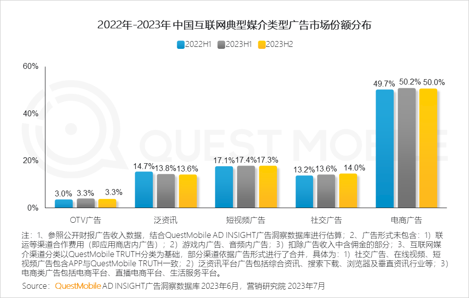 023互联网广告市场半年报告"