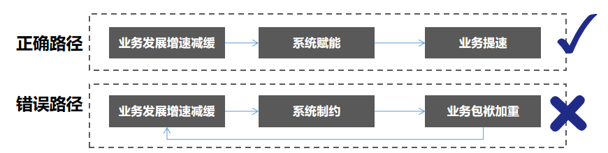 什么是数字化转型？意义几何？