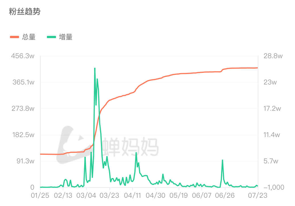 抖音“啃老”博主涨粉解析